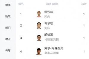 世俱杯目前产生10张红牌，5张来自阿根廷俱乐部