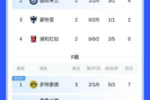 F组积分榜：多特头名出线将对阵E组第2，弗鲁米嫩塞将对阵E组第1